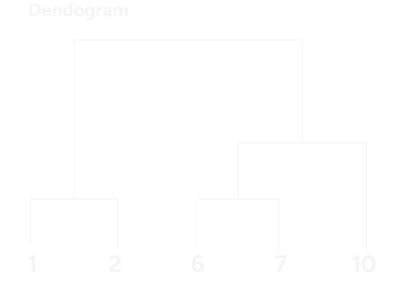 Dendogram Example