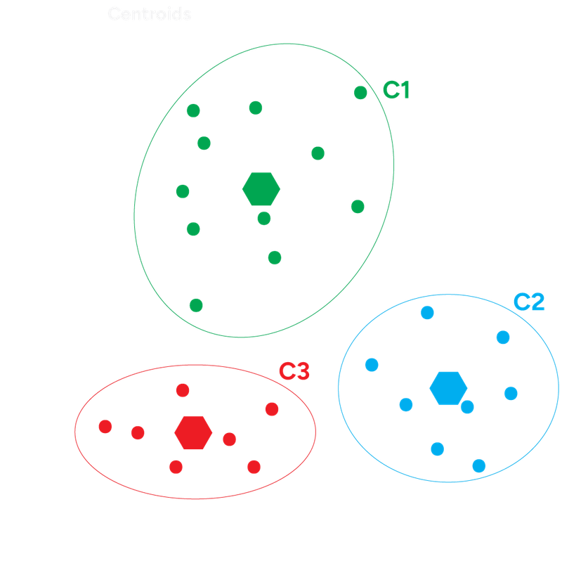 K-Means Clustering Example