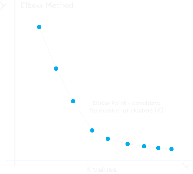 Elbow Method Example