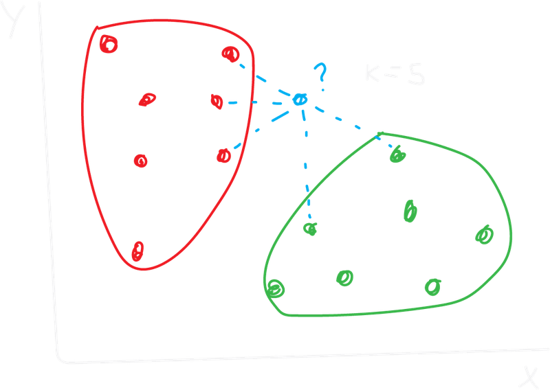 Logistic Regression KNN Example