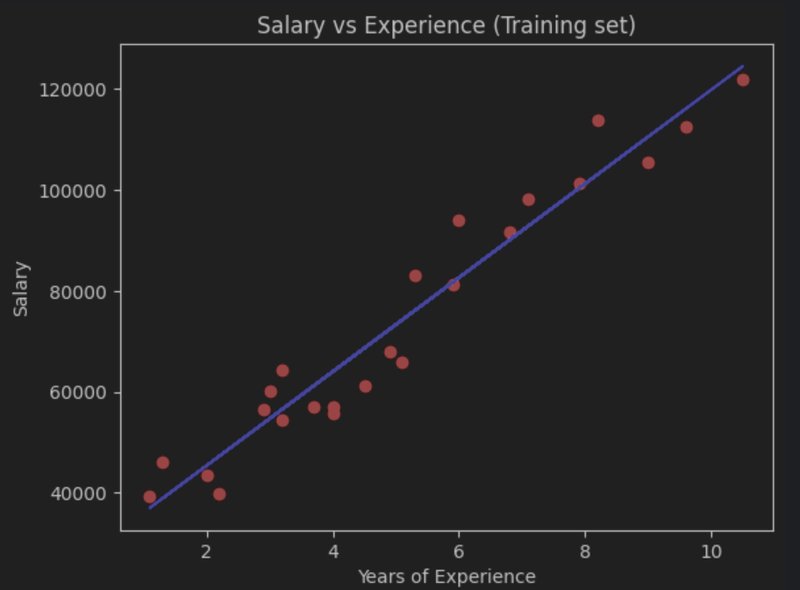 Simple Linear Regression Training Set